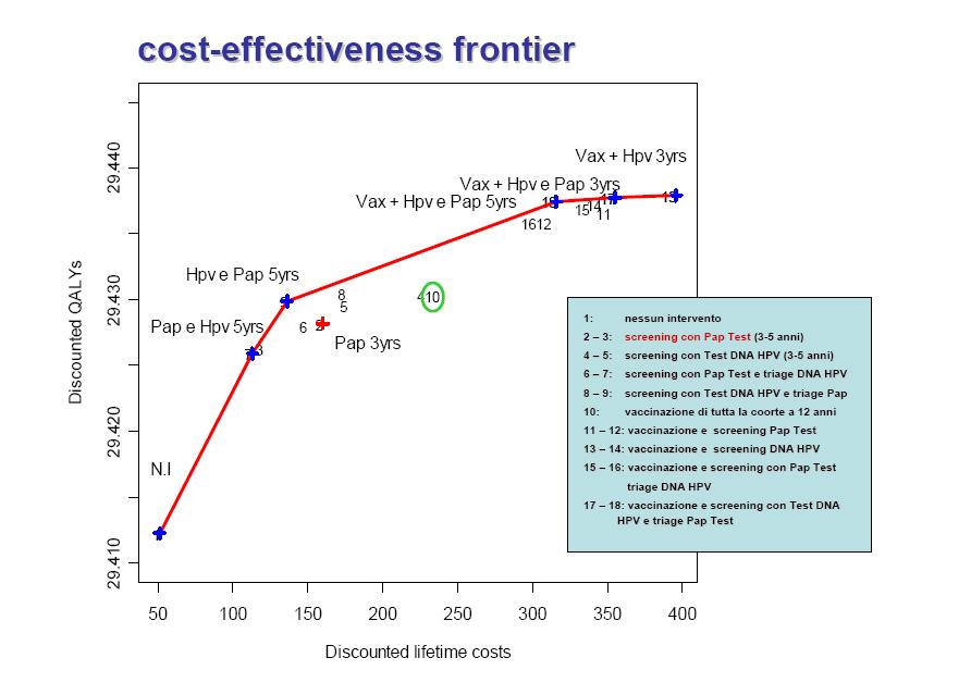 Analisi costo-efficacia delle strategie di prevenzione del