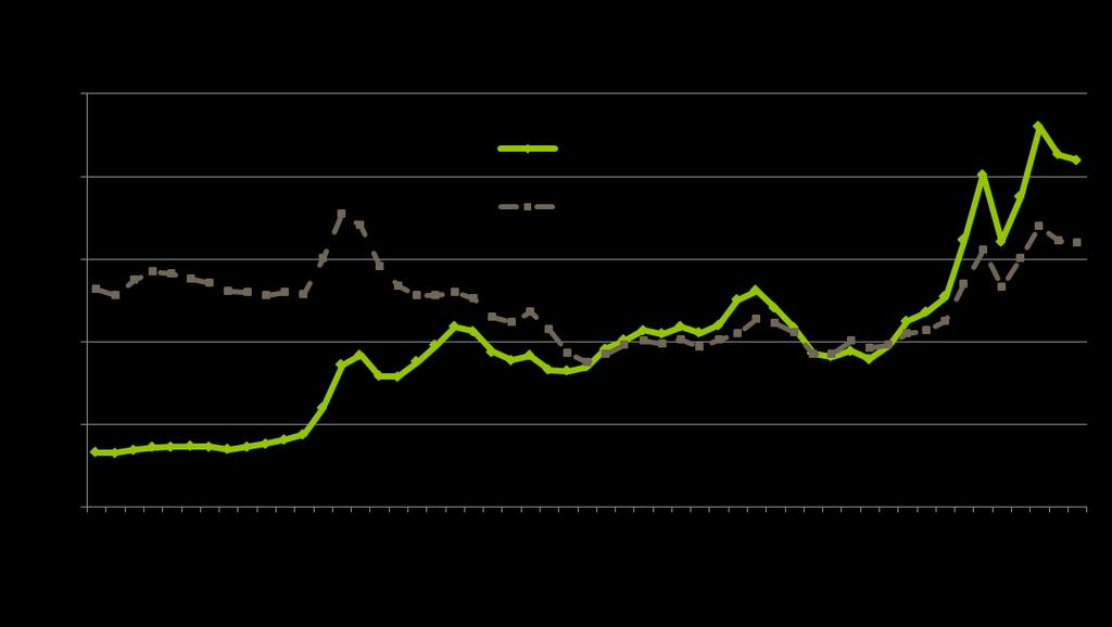 Lo scenario internazionale I prezzi delle commodities agricole L andamento di lungo periodo dell indice FAO: grande impennata nel 1972-3; tendenziale calo dei prezzi, fino a metà del primo