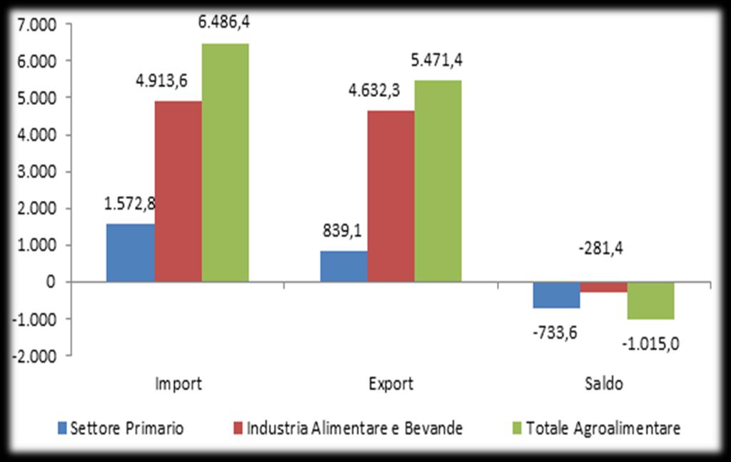 La bilancia agroalimentare, ER 2013 Import-