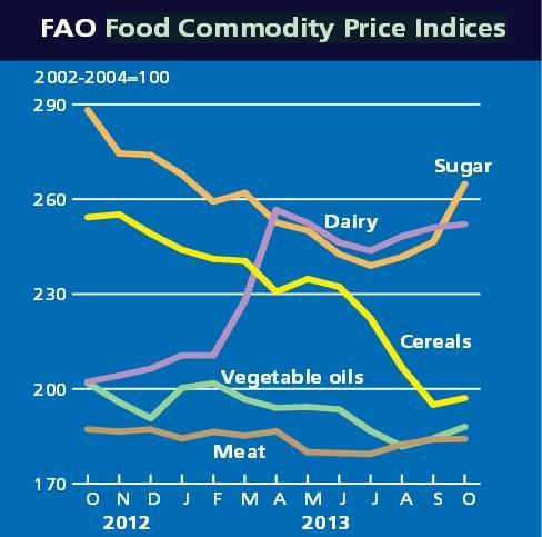 Lo scenario internazionale Lieve allentamento della pressione sui mercati delle commodities agricole Ottobre 2012- Ottobre 2013 L indice FAO dei prezzi nel 2013 si è ridotto del 3,8%: Crollo dei