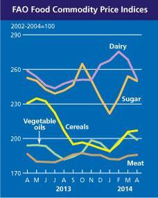 FAO: Food Commodities Price