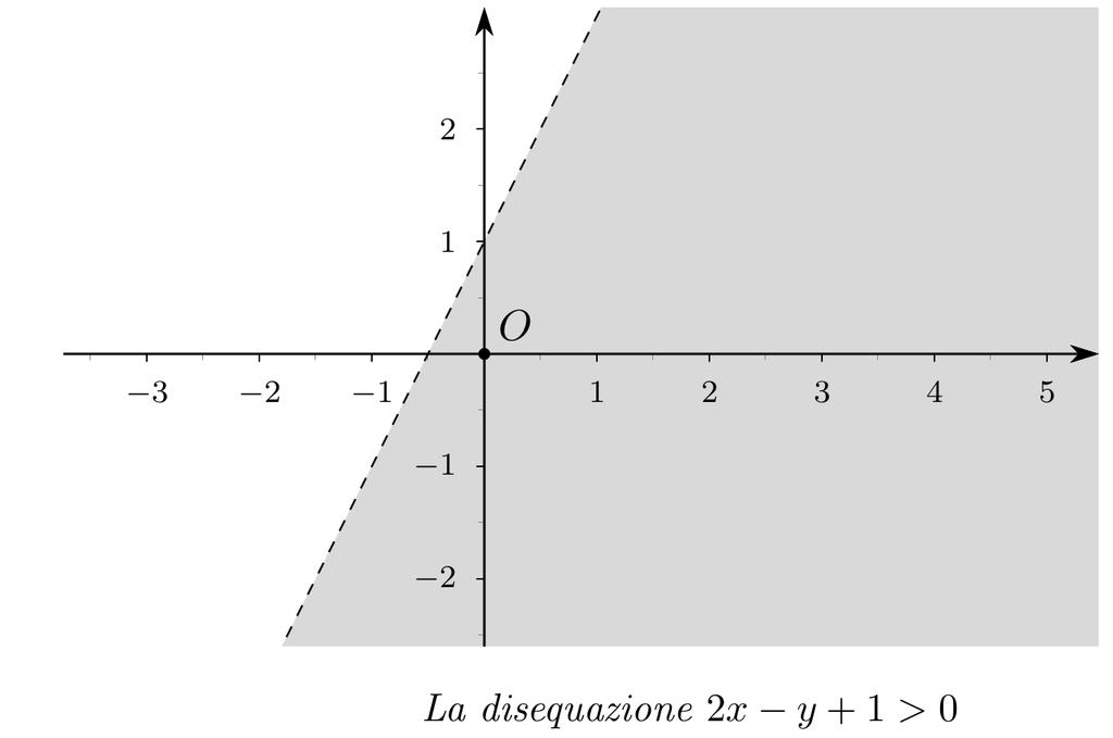 Disequazioni lineari in due incognite Funzioni lineari Equazioni lineari Disequazioni lineari in un incognita Disequazioni lineari in due incognite Una disequazione lineare in due incognite (x e y)