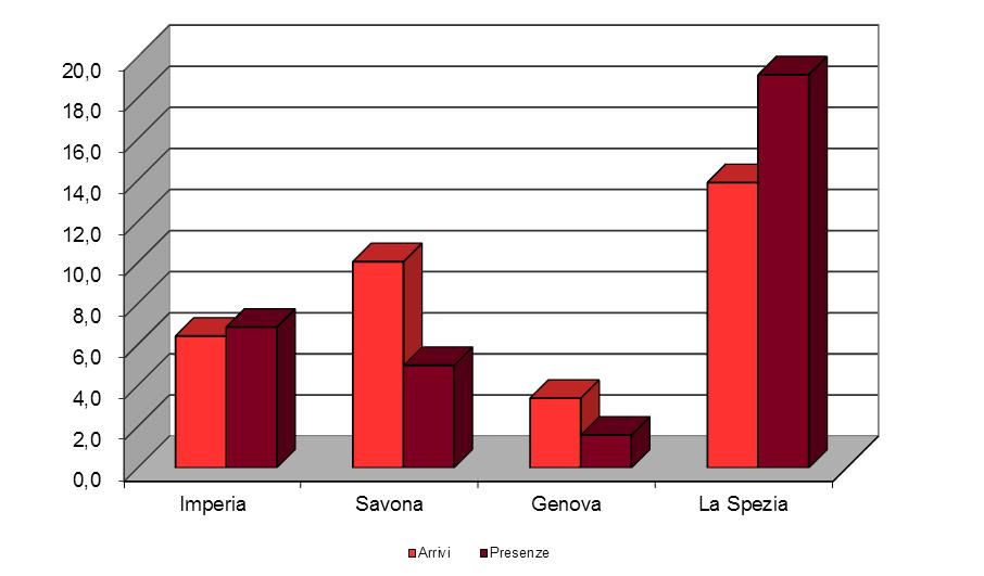 pagina 5 Grafico 3 MOVIMENTO COMPLESSIVO ARRIVI E PRESENZE