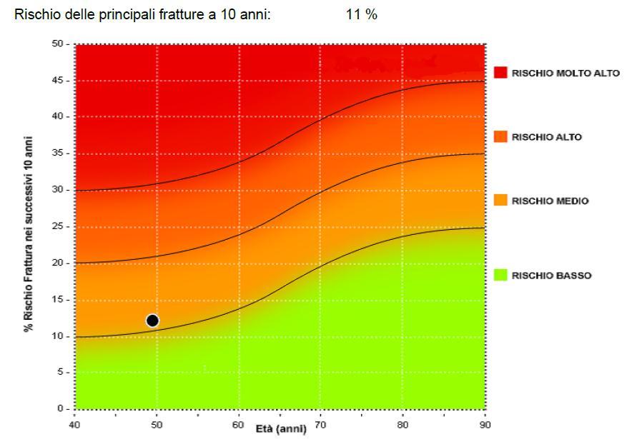 Dal Grading del Rischio alla