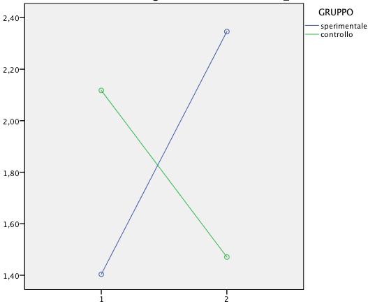 PROBLEM SOLVING IMPULSIVO-RIFLESSIVO RISPOSTE ESATTE AL TEST PIR Gruppo: F=0,99; p=0,323; η 2 =0,012 Fase: F=0,16; p=0,689; η 2 =0,002 Gruppo X Fase: