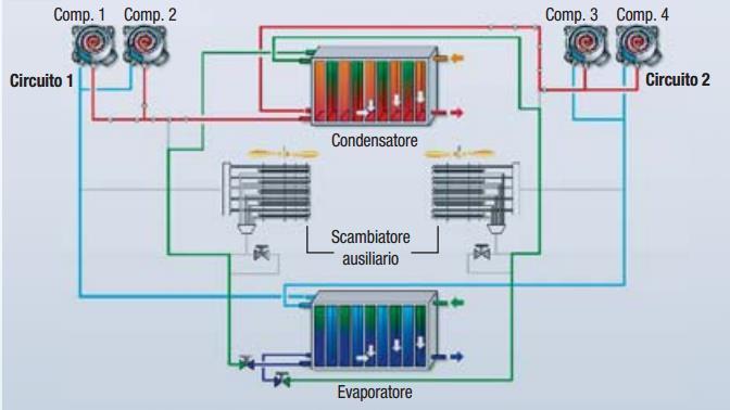 sistemi tradizionali con: Gruppi frigoriferi efficienti (aria, acqua, geotermia) Gruppi