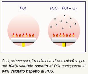 LA CALDAIA A CONDENSAZIONE Con le caldaie a condensazione si recupera non solo il PCI ma anche una parte del calore contenuto nel vapor acqueo.