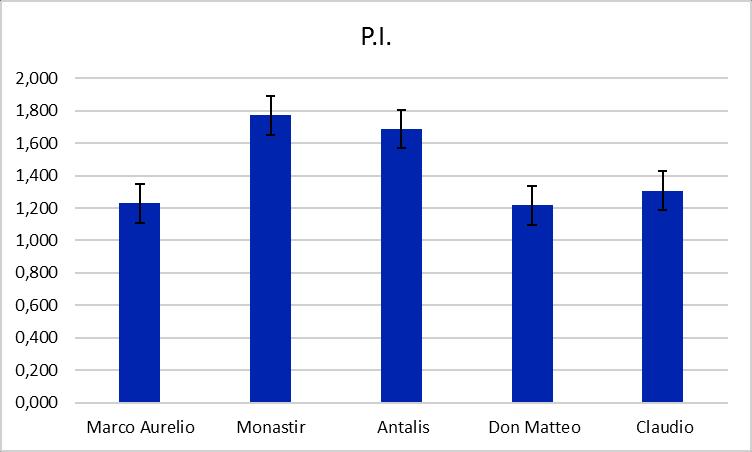 Monitoraggio Densità di crescita per metro quadrato CULTIVAR CAMPIONE Densità Media Marco Aurelio 1 19 15 14 21 17.