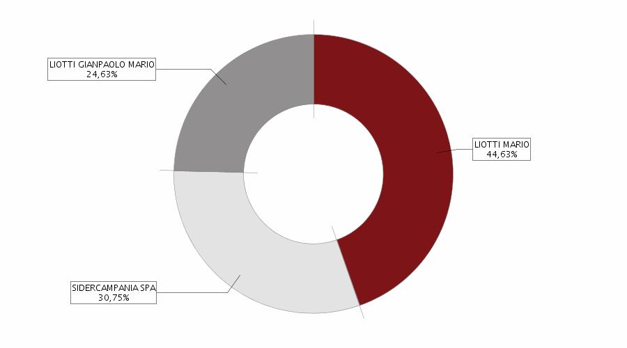 Altri riferimenti statutari clausole di recesso Informazione presente nello statuto/atto costitutivo 3 Capitale e strumenti finanziari Capitale sociale in Euro Deliberato: 703.