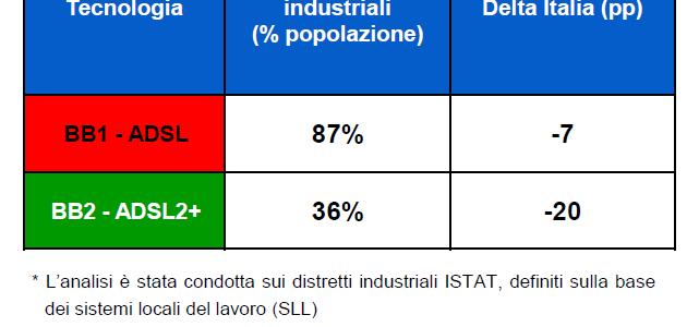 distretti