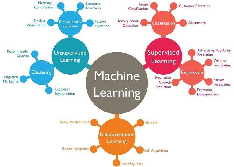 Cosa significa Machine Learning e il suo flusso Machine Learning: un