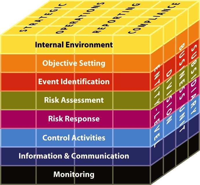 Metodologie di Risk Management Il modello COSO ERM indica i principi generali di riferimento, ma non fornisce le modalità operative per implementare tali principi in un azienda La metodologia ERM di