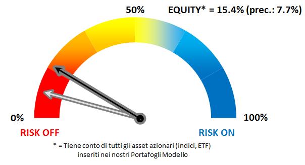 4% Equity Volatilità (VIX e VSTOXX) In fase di rientro G10 Carry Trade Index In ripresa Forte correlazione con EMG Bonds Forza relativa aree USA Forza relativa settori EUR Assicurativi, Food,