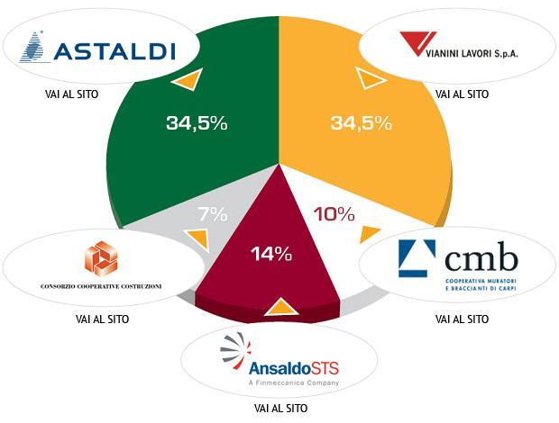 Core Business Metropolitane: Metro C - Roma Progetto in General Contracting del valore complessivo di oltre 3 miliardi Costruzione di 25,5 km di rete metropolitana e di 30 stazioni a