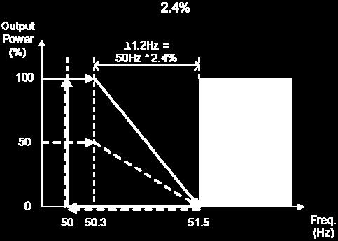 0,05 ~ 5,00 s 0,20 ~ 10,00 s Impostazione di fabbrica FW 0,5 s 0,2 s Frequenza S1 47,0 ~ 50,0 Hz 50,0 ~ 52,0 Hz Impostazione di fabbrica FW 47 Hz 51 Hz Tempo di scollegamento F S1 0,05 ~ 5,00 s 0,05