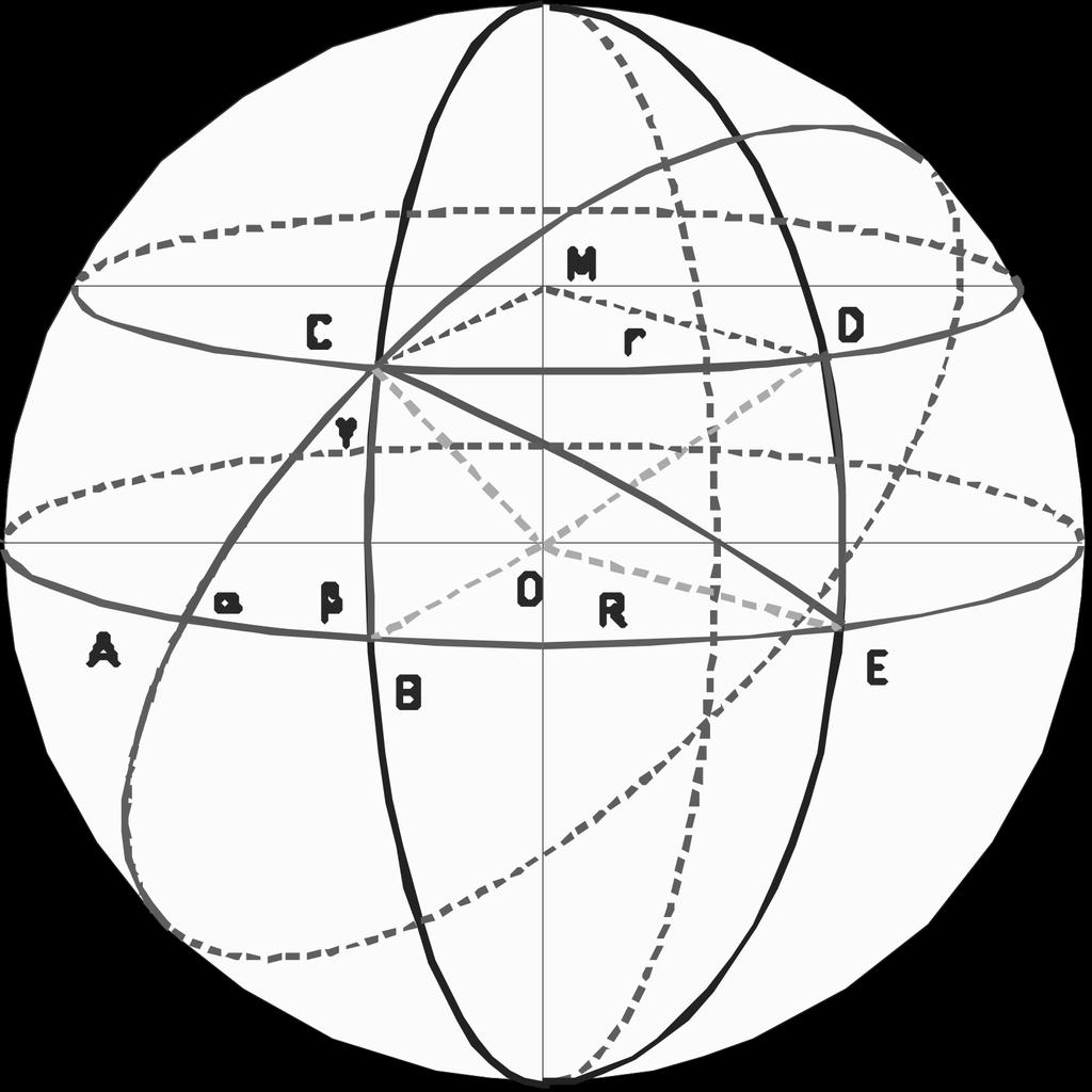Triangoli sferici Tre punti definiscono 8 triangoli sferici di cui uno intereamente compreso nello stesso emisfero (tutti