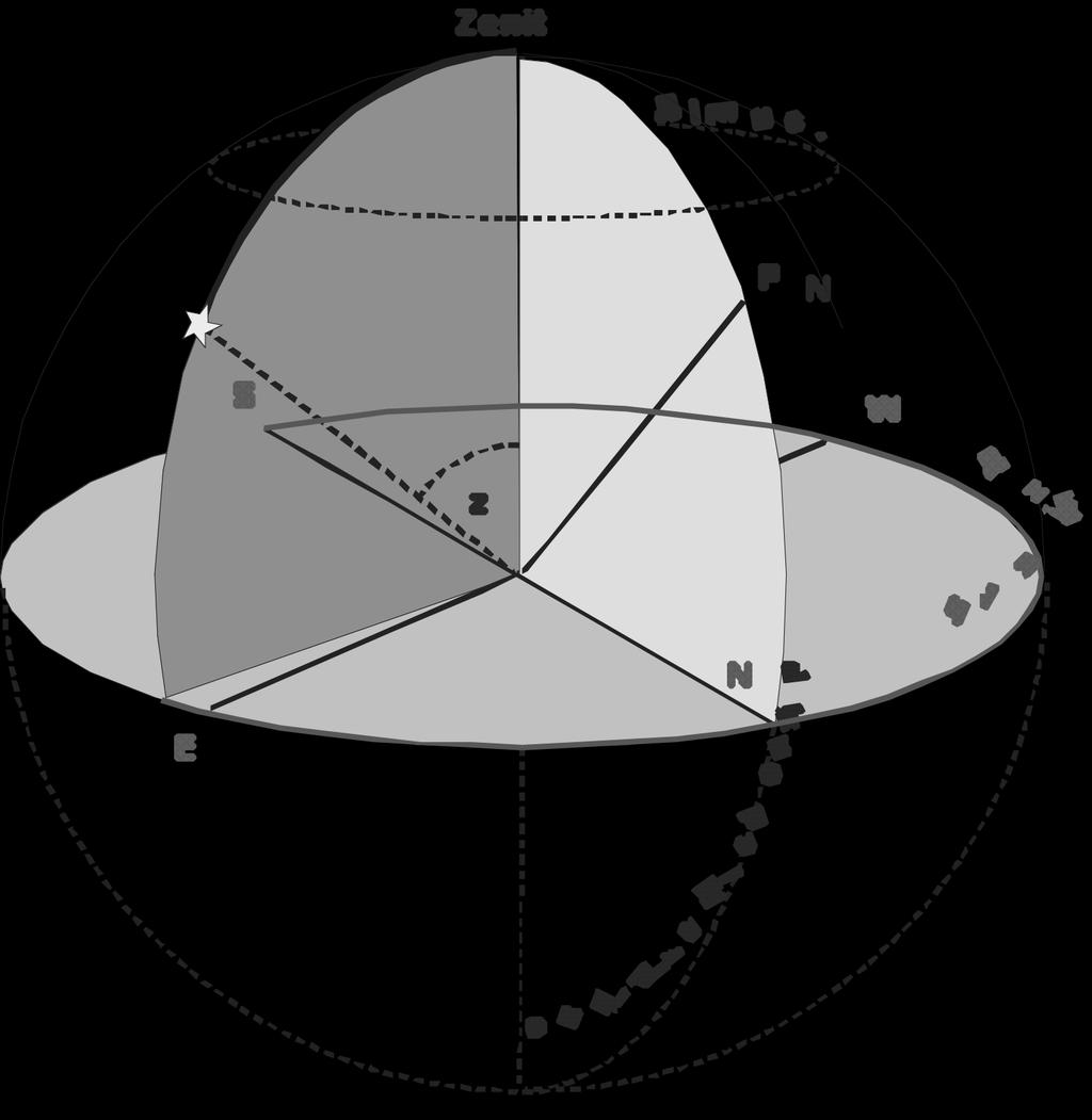 Sistema azimutale NOMENCLATURA Le coordinate di una stella sono date da: Azimuth (A): Angolo tra il Circolo verticale passante per la stella ed il cerchio meridiano Misurato da Sud verso Occidente e