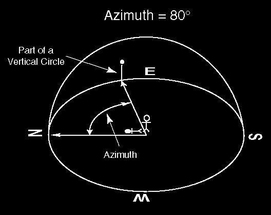 celeste Australe A(PS)=0, h= - φ, z=90 + φ In Marina ed in