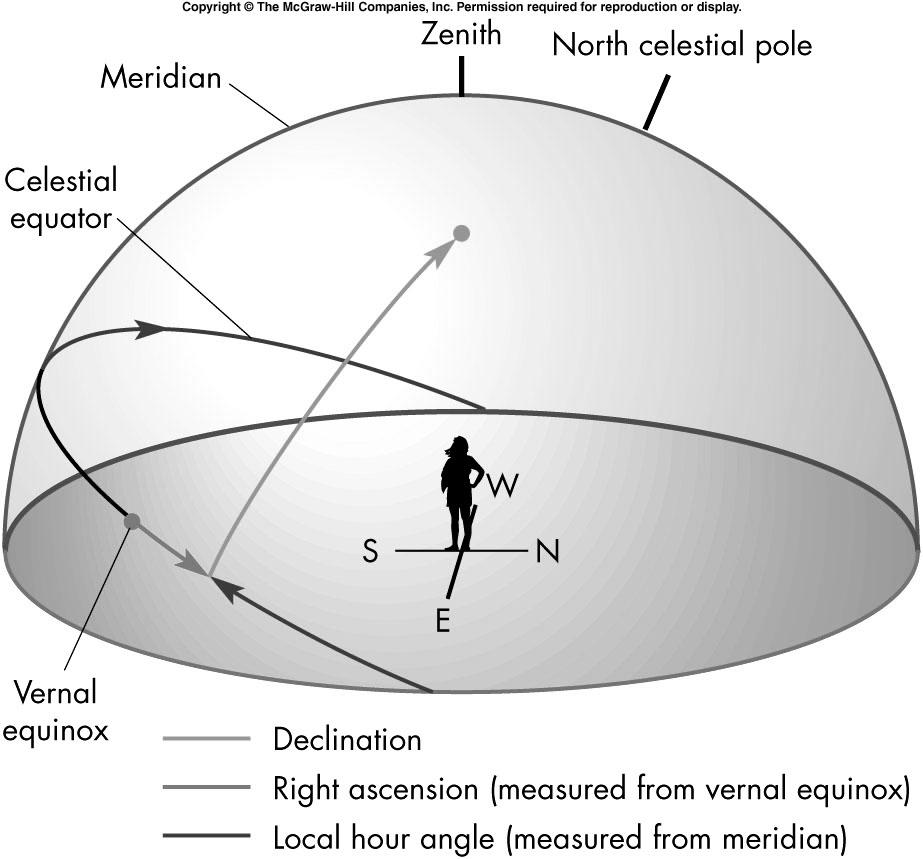 Right Ascension,