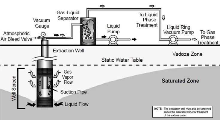 Multi-Phase Multi-PhaseExtraction Multi-Phase Extraction (MPE - Estrazione Multifase): è una tecnologia di bonifica in situ che prevede, mediante l applicazione di una depressione, l estrazione in