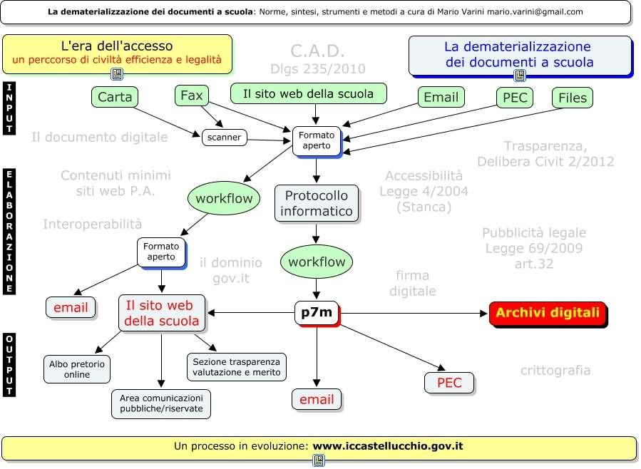 fatto corsi e