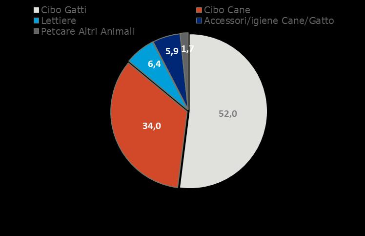 Il grocery (Mass market) veicola il 56,8% del fatturato complessivo del mercato pet food (ossia 1.222,5 milioni di euro) e il 75,1% dei volumi (420.234 tonnellate).