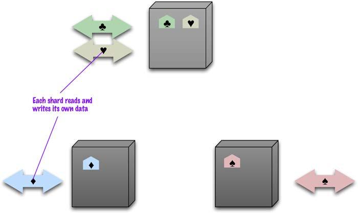 Sharding L archivio non è centralizzato ma i dati sono frammentati in archivi