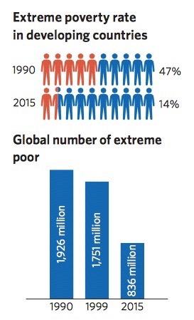 Progressi maggiori Povertà e Fame Il numero assoluto di persone con meno di 1.25 $ al giorno 1.