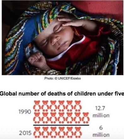 Progressi maggiori Mortalità infantile Diminuita di più di metà da 90%0 a