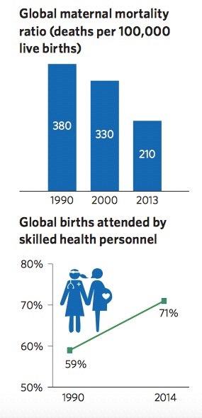 Progressi maggiori Mortalità materna MM si è ridotta del 45% con la maggior riduzione dal 2000 In Nord Africa le donne con 4 o più visite prenatali: dal