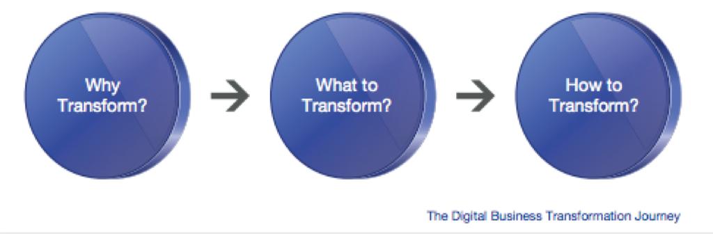 Framework per la Trasformazione Digitale 1/2 Creato dal Global Center for Digital Business Transformation, offre un approccio metodologico