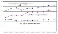 Oltre 570 operatori di elevata professionalità offrono un approccio qualiþcato che interpreta anche i nuovi bisogni attraverso nuovi servizi: gli Spazi giovani; gli Spazi donne immigrate e loro