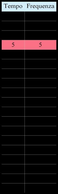 Per calcolare la moda campionaria dei tempi è necessario costruire la distribuzione di frequenza dei tempi, ossia associare ad ogni valore del tempo la sua frequenza assoluta, come in tabella Si