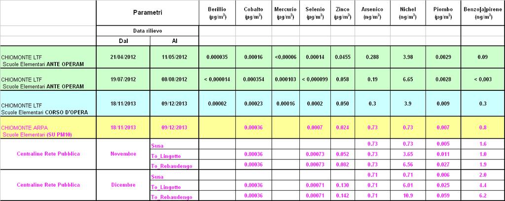 Tabella 14: Dati relativi a Metalli e Benzo(a)Pirene Indagine Campagna di