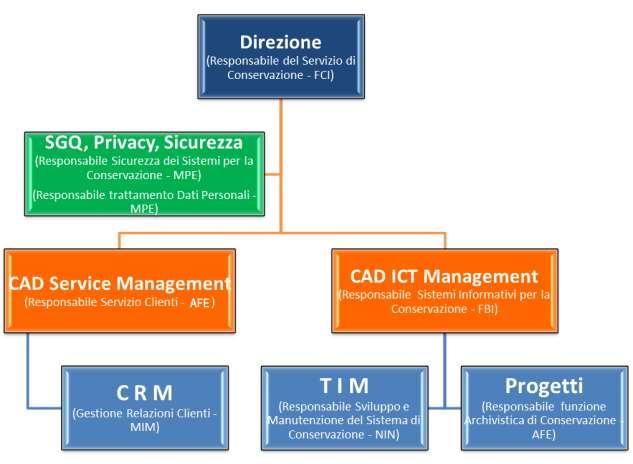 5 STRUTTURA ORGANIZZATIVA PER IL SERVIZIO DI CONSERVAZIONE 5.