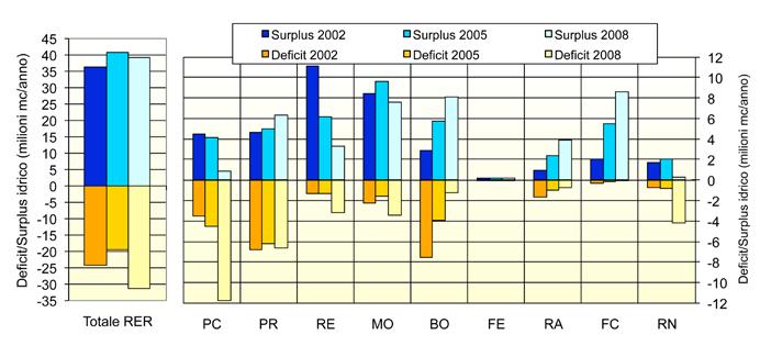 GESTIONE DELLE QUALITÀ RISORSE DELL ARIA IDRICHE Figura 8: Evoluzione del deficit e surplus idrico delle acque sotterranee per ambito territoriale provinciale (anni 2002, 2005 e 2008) Commento ai