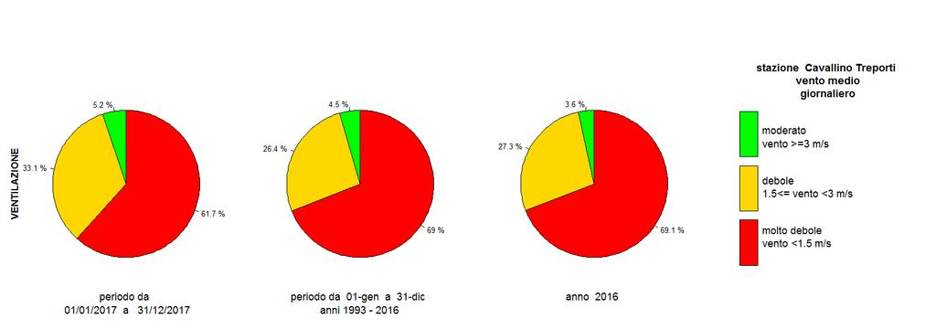 5 m/s): condizioni poco favorevoli alla dispersione degli inquinanti; - in giallo (precipitazione giornaliera compresa tra 1 e 6 mm e intensità media del vento nell intervallo 1.