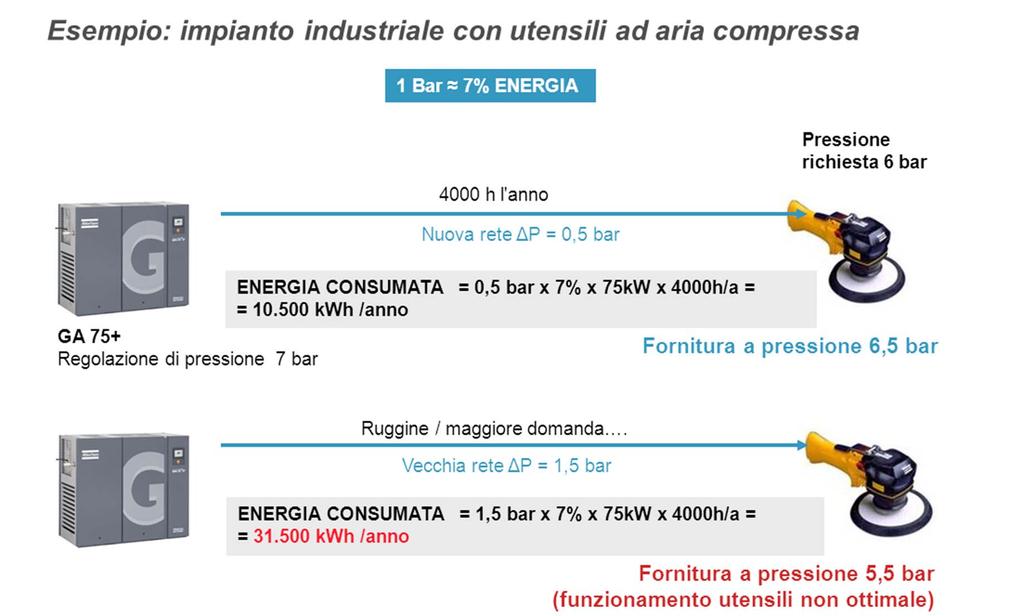 Impianto di distribuzione