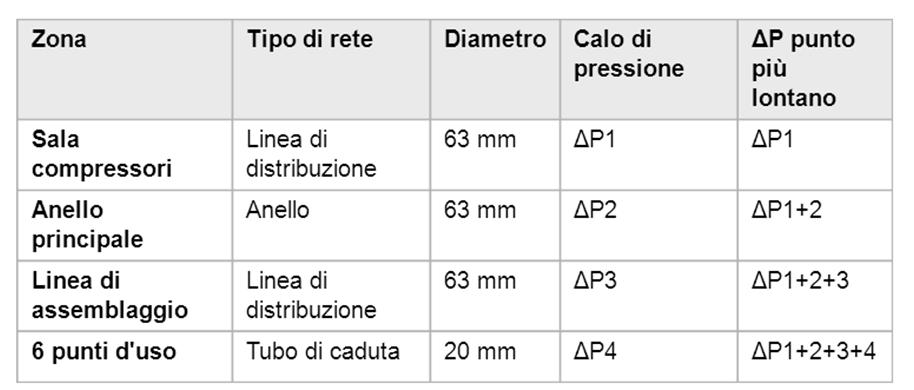 Impianto di distribuzione Criteri di ottimizzazione Progettazione Organizzare la rete in ZONE per semplificare il