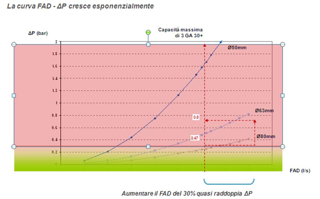 Impianto di distribuzione Criteri di ottimizzazione Progettazione: Diametro