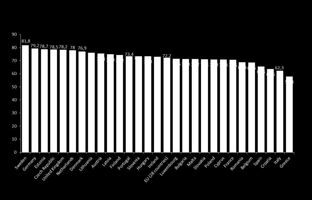 Tasso occupazione 20-64 anni negli Stati membri Anno 2017 A livello regionale, la regione Marche nel 2017 registra un tasso di occupazione 20-64 anni pari a 66,5 %, che la colloca all 11 posto nella