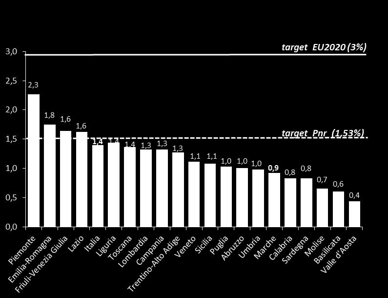 Incidenza della spesa in R&S in % del PIL nelle regioni italiane Anno 2014 (valori percentuali) Fonte: Istat L obiettivo EU2020 del 3% è oggettivamente un obiettivo assai lontano dalle possibilità