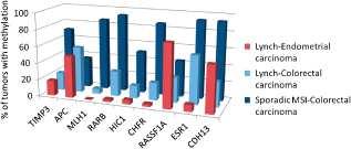 Epigenetic mechanisms in the pathogenesis of Lynch syndrome Lynch = HNPCC cancro colon-rettale ereditario non poliposico Clinical Genetics