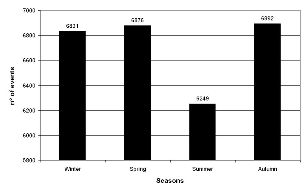 Seasonal distribution of severe PUD