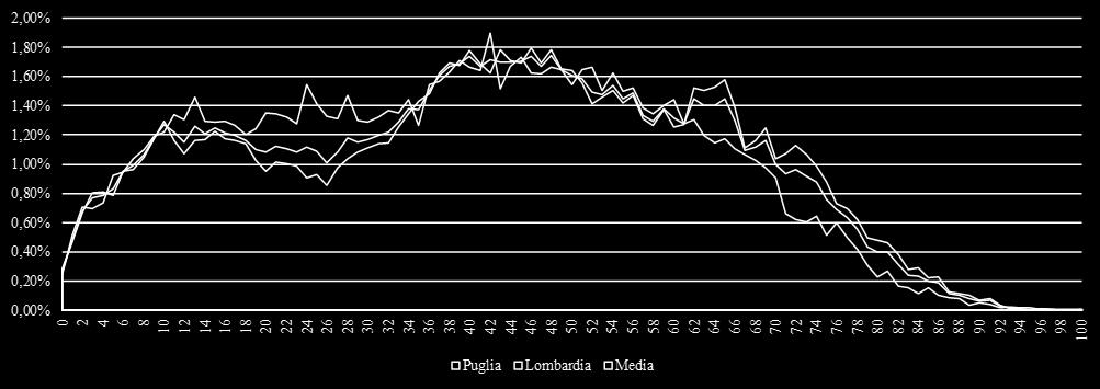 Fonte: elaborazione su dati