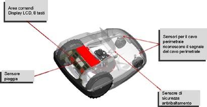 1 Motori per il taglio e per la trazione con tecnologia rushless, (Fig. 1): consentono di lavorare fino al 35% di pendenza.