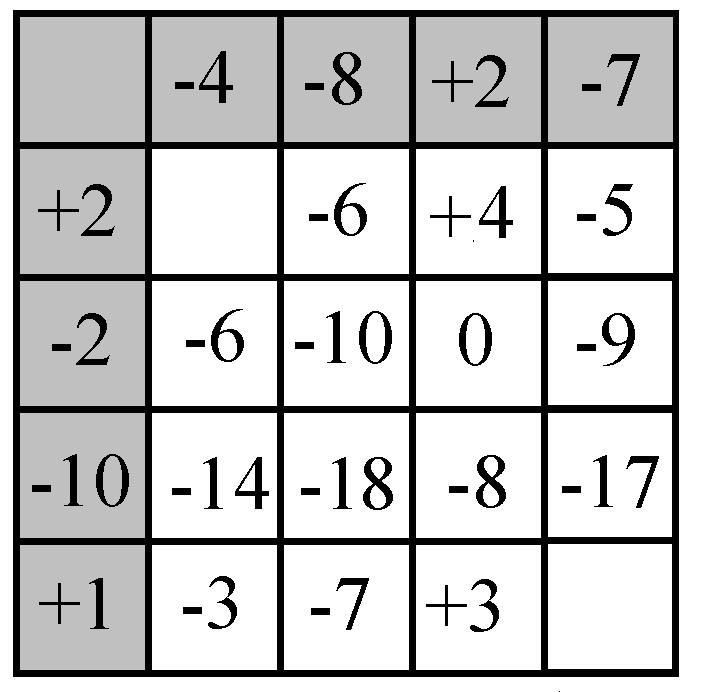 RSA0044 Data la seguente tabella individuare quali numeri devono essere inseriti nei quadratini vuoti. a) +2 e -6. b) -2 e +6. c) -2 e -6.