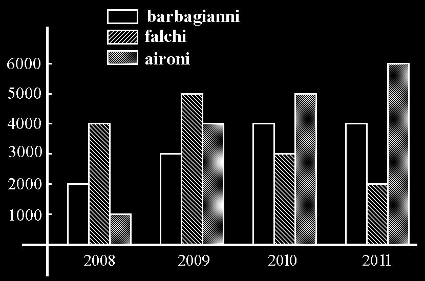 RSA0148 Sapendo che il grafico proposto rappresenta il numero di esemplari di barbagianni, falchi ed aironi presenti nel Parco Nazionale d Abruzzo nel periodo 2008-2011, quale delle affermazioni di