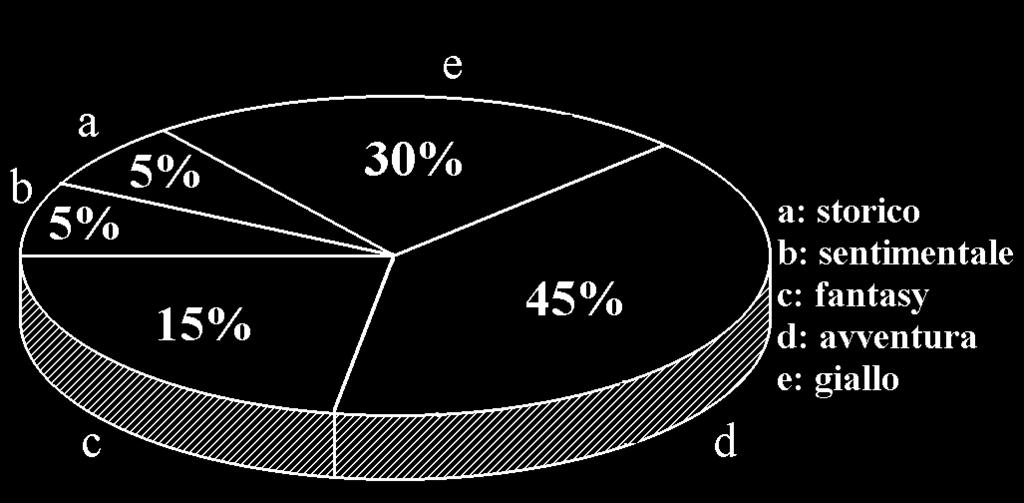 RSA0168 Sapendo che il seguente grafico a torta rappresenta il gradimento mostrato da un campione di 1000 studenti per differenti generi letterari, quale delle