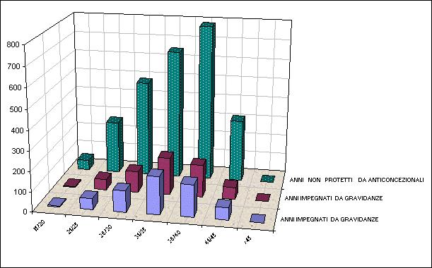 Pag. 21 TABELLA N. 9 - ANNI ATTIVITA' SESSUALE/ ANNI IMPEGNATI DA GRAVIDANZE/ANNI PROTETTI/ANNI NON PROTETTI FASCE DI ETA' N.